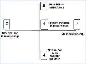 Relationship Spread